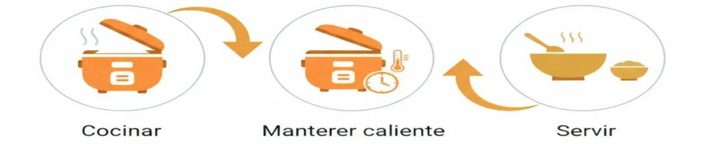 Diagrama del proceso de cocción y mantenimiento del arroz en modo Keep Warm.