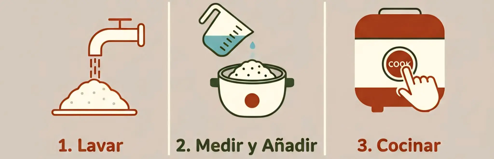 Infografía con los 3 pasos para cocinar arroz en olla arrocera: lavar, medir y cocinar.